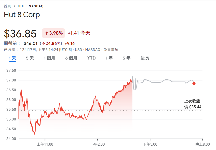 La empresa minera de Bitcoin Hut 8 ganó un gran pedido de arrendamiento de IA de Fluidstack con un precio total de 7 mil millones de dólares, $HUT saltó un 25% antes del mercado