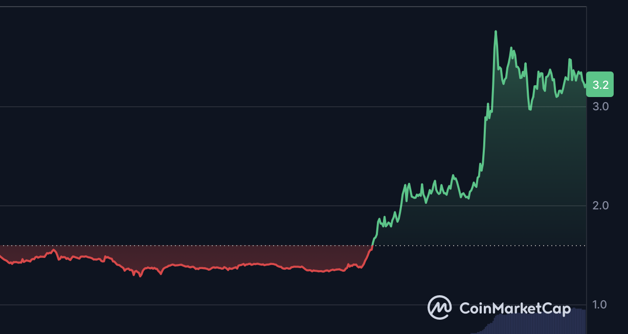 ¡Filecoin (FIL) se disparó un 100 % durante la semana! Anunció que el almacenamiento en cadena se ha convertido en un 