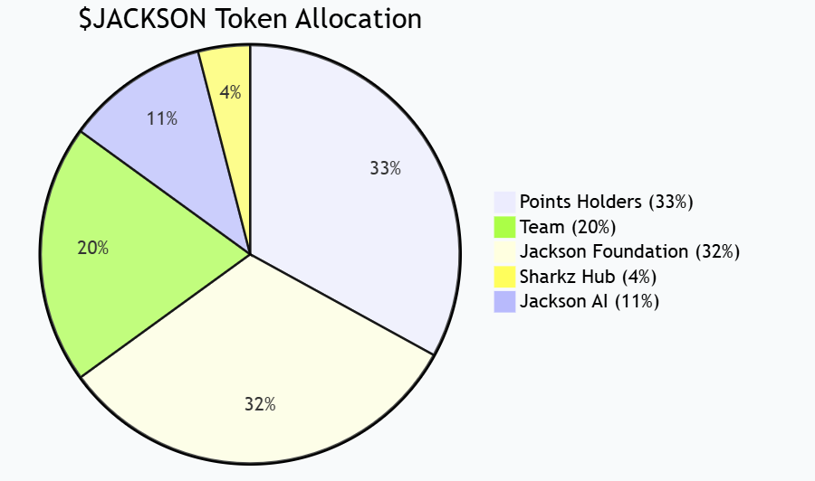 El protocolo de juego ecológico Sui Jackson.io emite el token nativo $JACKSON y se lanza oficialmente la primera fase del 24% de actividad de TGE