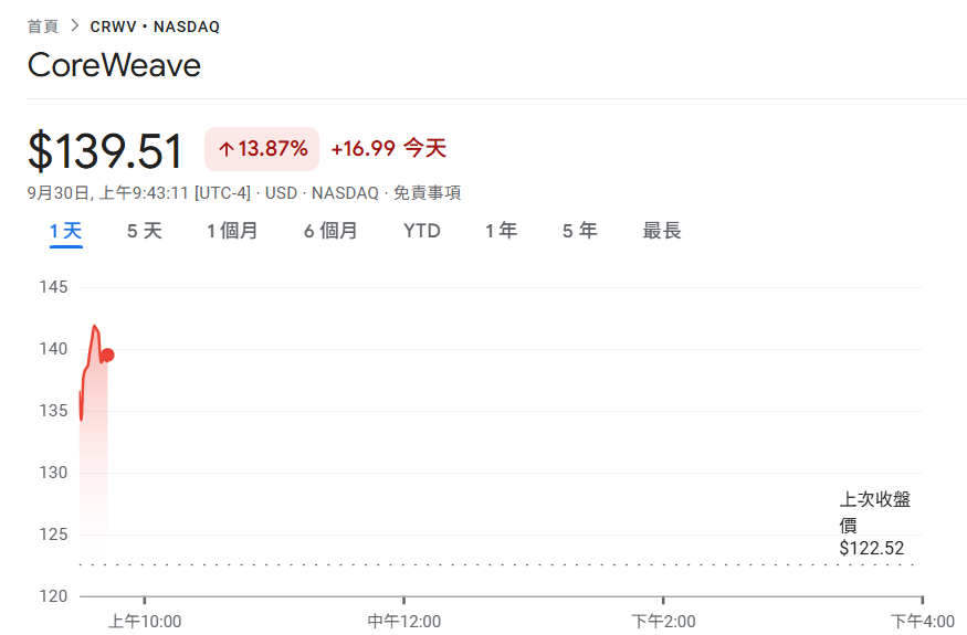 ¡El propio hijo de Nvidia! CoreWeave firmó un acuerdo de cooperación de 14.200 millones de dólares con Meta, CRWV aumentó un 13%