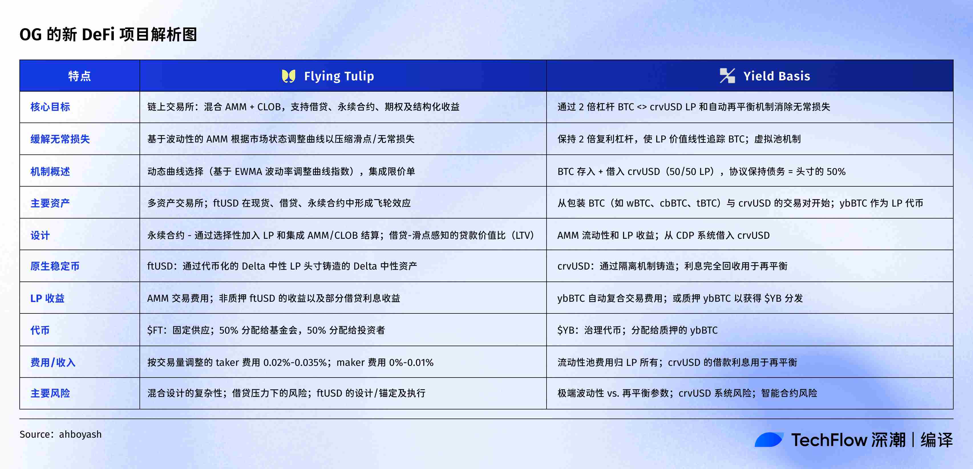 Nuevo inventario de proyectos de DeFi OG: el fundador de Curve crea un grupo de BTC, Andre Cronje quiere construir un intercambio universal