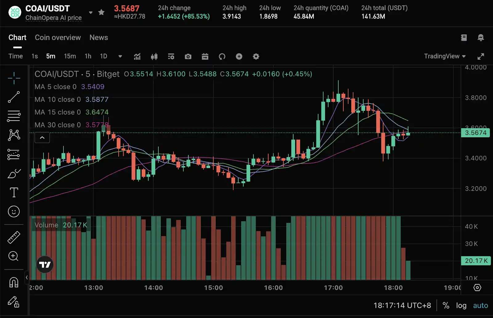 Revelando la lógica detrás de la popularidad de ChainOpera AI: al entrar con precisión en la mitad del ciclo, el FDV supera los 4 mil millones de dólares estadounidenses