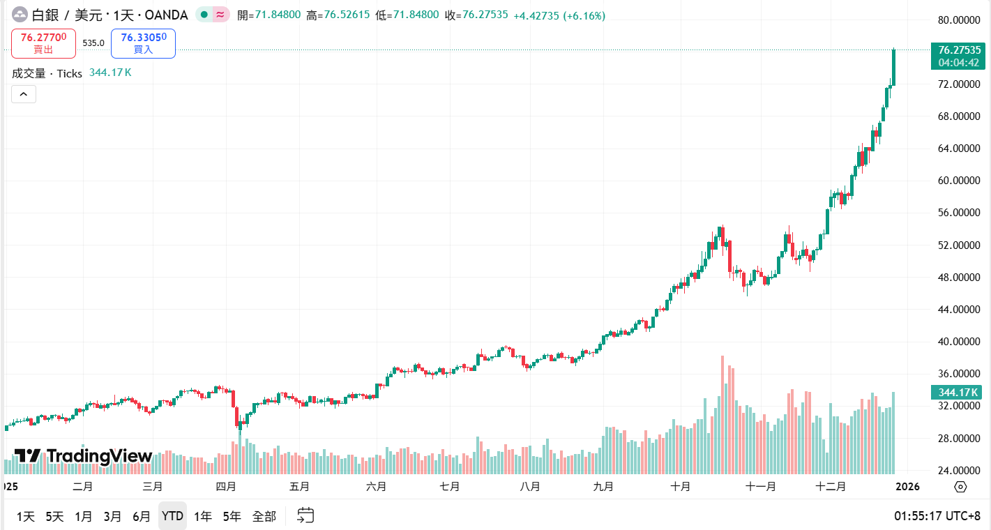 ¡La plata alcanza otro récord de 76 dólares! El valor de mercado se acerca a los 4,3 billones de dólares supera a Apple, analistas: todavía hay margen para crecer el próximo año