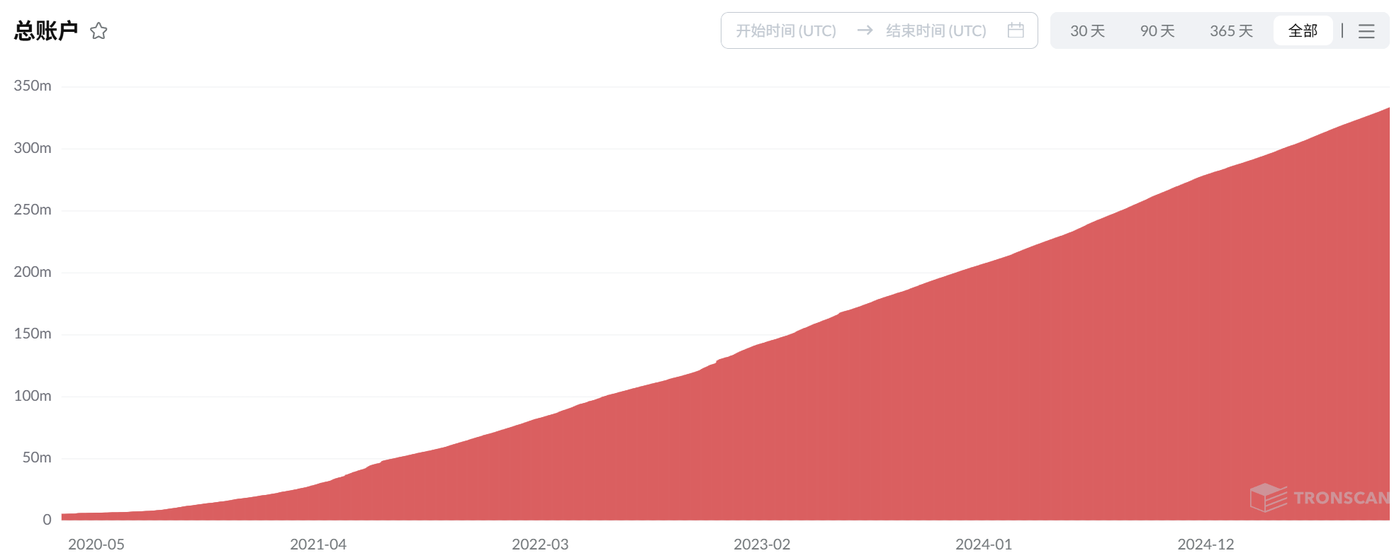 El camino de ocho años de TRON: de una pequeña oficina en Zhongguancun a la infraestructura central Web3