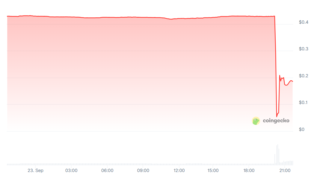 ¡El puente entre cadenas de la incubadora Web3 Seedify fue pirateado! $SFUND se desplomó en respuesta, y el fundador ofreció urgentemente una recompensa por ayuda