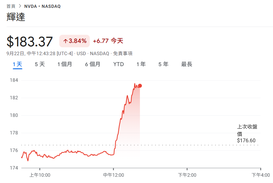 ¡Últimas noticias! NVIDIA gasta 100 mil millones de dólares para cooperar con OpenAI para construir un centro de datos de IA de 10 GW, NVDA aumenta un 3,9 %