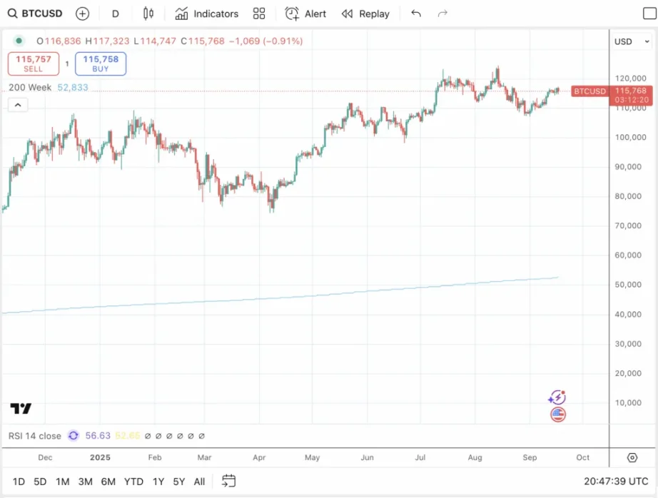 El recorte de tasas cataliza la etapa final del mercado alcista de Bitcoin: BTC vuelve a colapsar a continuación ¿Año?