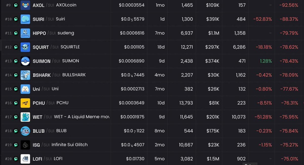 ¡Se sospecha que el fondo de liquidez Cetus del protocolo en cadena SUI ha sido pirateado! Los pares comerciales se desplomaron anormalmente en más del 70%