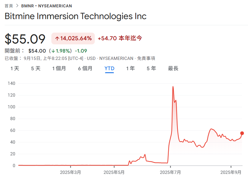 Las tenencias de BitMine Ethereum superaron los 2,15 millones y las acciones BMNR se dispararon 140 veces este año
