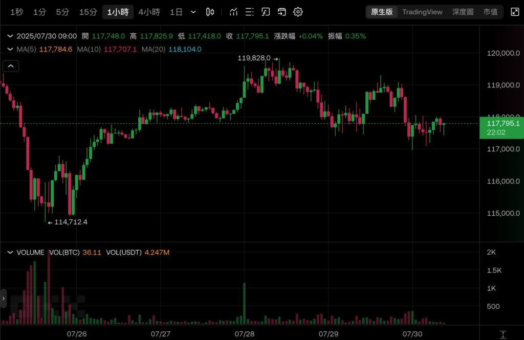 ¡Micro Strategy Strategy agregó otros $2,46 mil millones en Bitcoin! Completó la mayor oferta pública inicial de acciones preferentes de STRC este año, BTC cayó por debajo de 118,000 mg