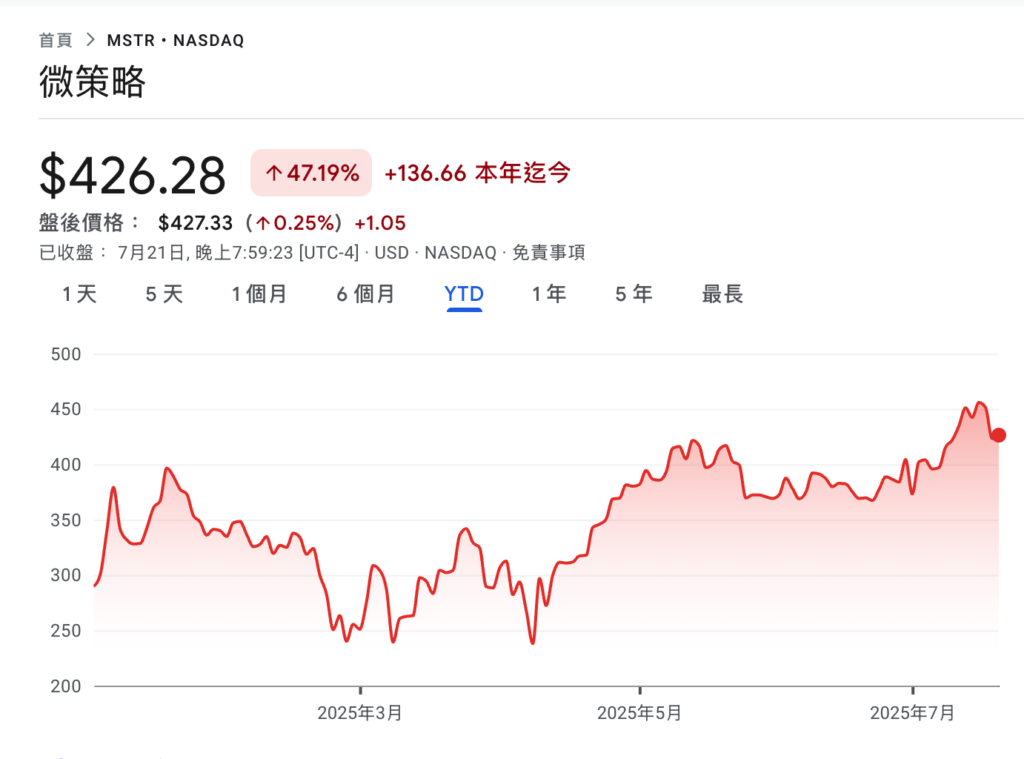 Micro-strategy ha añadido 740 millones de dólares en posiciones de Bitcoin, con tenencias totales cercanas a 610.000 BTC, y MSTR ha aumentado un 50% este año