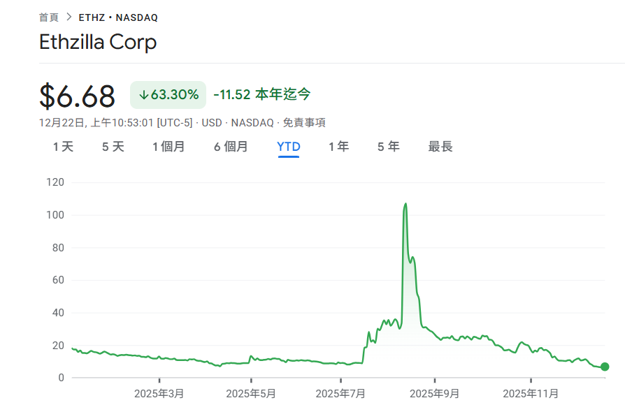 ETHZilla, tesorería de Ethereum, vende 24,291 ETH para pagar deuda: pasando de la tokenización DAT a RWA