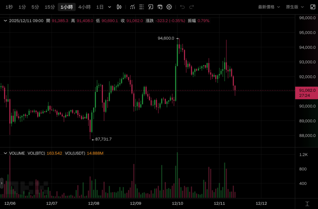 Bitcoin subió más y cayó por debajo de los 91.000 dólares. ¿Qué dijo Ball después de que la Reserva Federal redujo las tasas de interés en 1 yarda?