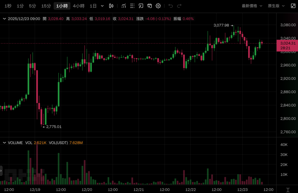 Bitcoin no logró superar los 90.000 dólares estadounidenses y retrocedió, Ethereum se mantuvo en 3.000 dólares estadounidenses y el mercado de valores estadounidense subió en Navidad