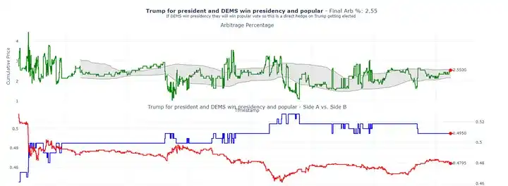 ¿Cómo lograr un rendimiento anualizado del 40% con el arbitraje Polymarket?