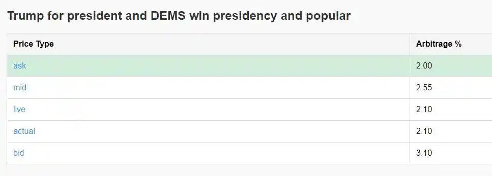 Cómo arbitrar a través de Polymarket Achieve 40% de retorno anualizado a través del arbitraje 