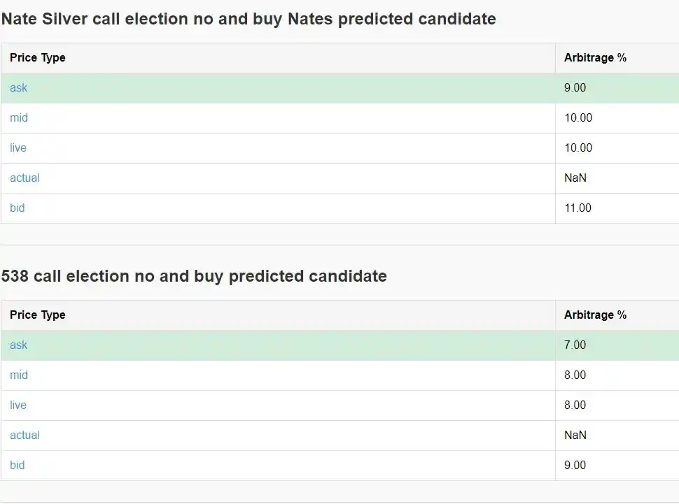 Cómo ¿Para lograr un rendimiento anualizado del 40% a través del arbitraje de Polymarket?
