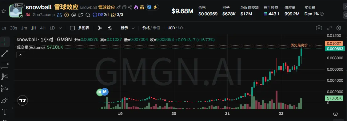 Tendencia del precio del token Snowball