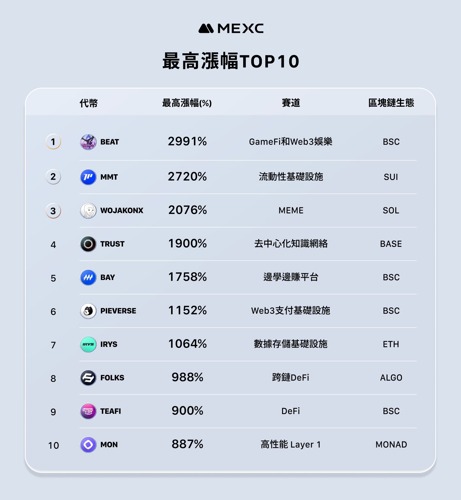 MEXC anunció su informe operativo de noviembre: el aumento promedio de los tokens recién lanzados alcanzó el 1329%