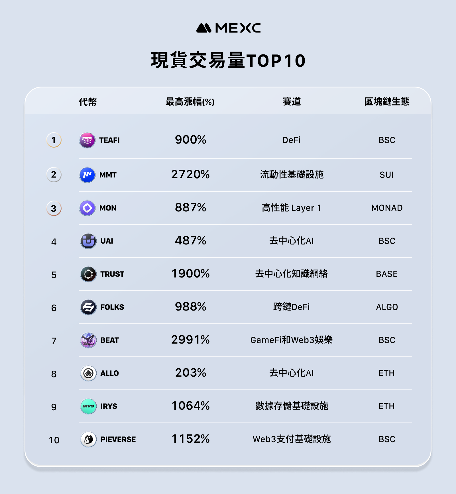 MEXC anunció el informe operativo de noviembre: el aumento máximo promedio de los tokens recién lanzados alcanzó el 1329%