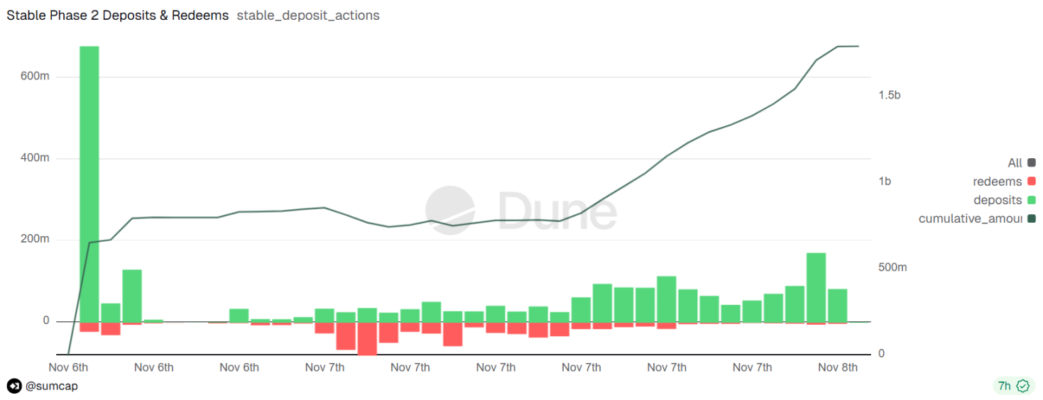 Stable TGE esta noche, ¿todavía lo comprará el mercado narrativo de la cadena pública de stablecoins?