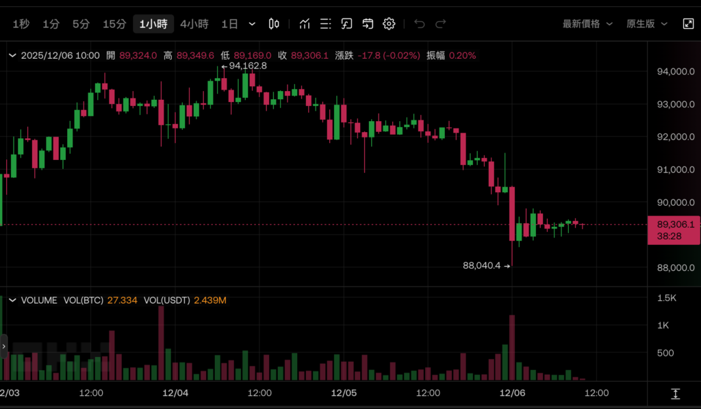 ¡Bitcoin Pin $88,000! CoinShares: BTC La burbuja especulativa de las compañías de reserva ha estallado. ¿Podrá la Reserva Federal recortar las tasas de interés la próxima semana para salvarla? </p><h3>CoinShares: La burbuja especulativa de las acciones conceptuales de Bitcoin ha estallado oficialmente</h3><p>Justo A principios de esta semana, el último análisis de James Butterfill, director de investigación de CoinShares, también señaló: La burbuja especulativa de las acciones conceptuales de Bitcoin ha estallado oficialmente. La valoración del precio de las acciones de estas empresas ha caído de 3 a 10 veces el valor liquidativo (mNAV) en el verano a sólo 1 vez, algunas incluso se negocian con un descuento. Hace seis meses, los inversores estaban dispuestos a pagar una prima mucho mayor que el valor contable de sus tenencias de divisas para apostar. Tras el aumento de Bitcoin, ahora que el mercado ha cambiado de precio, el problema estructural de la falta de flujo de efectivo estable y la dependencia de la emisión de nuevas acciones para comprar moneda ha surgido por completo. </p><h3>La recuperación de la confianza depende de los recortes y la transformación de las tasas de interés</h3><p>En cuanto a la próxima estrategia, Butterfill propuso dos posibilidades: la falla de los precios desencadena la venta, o las empresas optan por mantener posiciones (HODL) y esperar un rebote. Él personalmente se inclina por esta última, y advirtió que un posible recorte de tasas en diciembre. proporcionaría soporte para Bitcoin Butterfill dijo:</p><blockquote><p>Este modelo comercial que alguna vez consideró las bóvedas de tokens como un motor de crecimiento ha experimentado una corrección violenta. Sólo las empresas con un flujo de caja estable tienen la oportunidad de recuperar las primas de valoración.