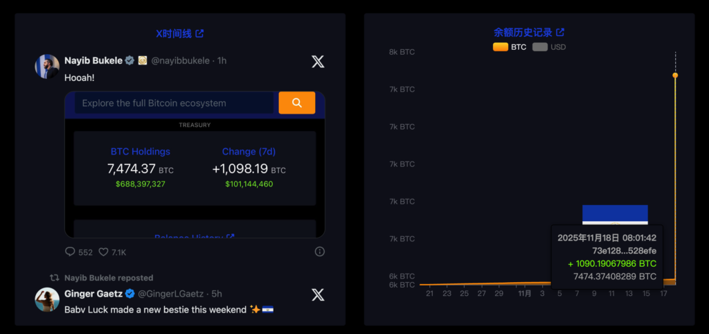 El Salvador gastó 100 millones de dólares para comprar 1.090 Bitcoins y las tenencias totales alcanzaron los 7.500 Bitcoins BTC