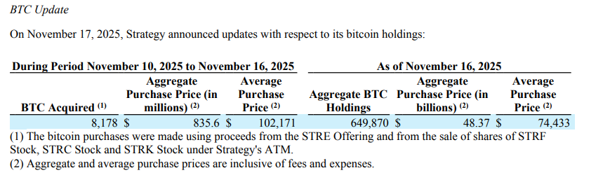¡Micro-strategy gastó 835 millones de dólares estadounidenses y arrasó con 8.178 Bitcoins! Las tenencias totales se acercan a 650.000 BTC, ¿dejará de caer el mercado?