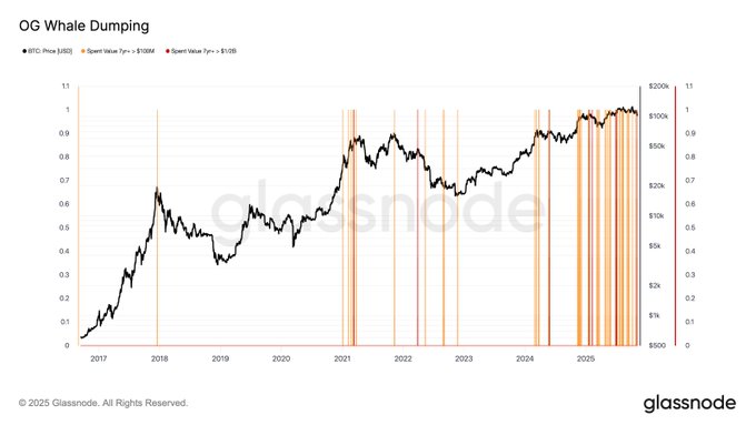 Gráfico de líneas titulado OG Whale Dumping con el eje y etiquetado como Gasto en USD de 0 a 1 y los años del eje x desde 2017 hasta 2025 muestra una línea negra de precios de Bitcoin que aumenta bruscamente y barras verticales naranjas para volcados de 100 millones de OG y barras rojas para volcados de 500 millones de OG agrupadas cada vez más en años posteriores, especialmente en 2025 con la marca de agua Glassnode en la parte inferior