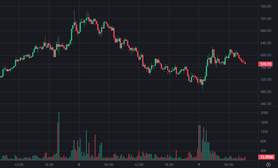¡ZEC rebota por encima de los 600 USD! ¡La ballena comprada! 20.800 Zcash en la parte inferior, y ahora tiene una ganancia flotante de 1,5 millones de dólares