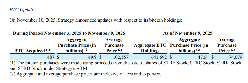 MicroStrategy gastó 49,9 millones de dólares para agregar 487 Bitcoins, y MSTR cayó un 16% este año a un nuevo mínimo