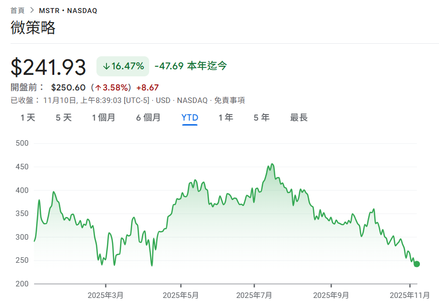 MicroStrategy gastó 49,9 millones de dólares para agregar 487 Bitcoins, MSTR ha caído un 16% este año a un nuevo mínimo