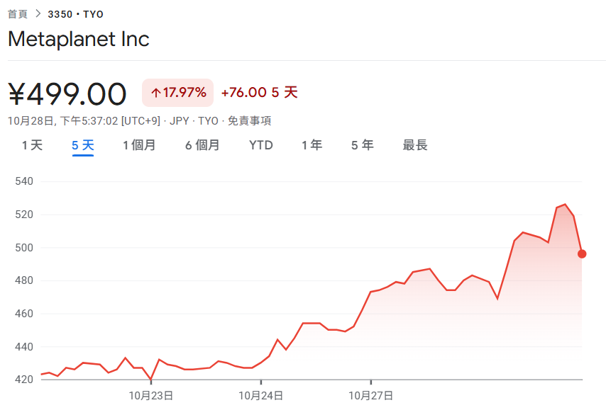 ¡Metaplanet lanza un plan de recompra de acciones! Hipoteca Bitcoin para obtener un préstamo de 500 millones de magnesio, el precio de las acciones se recuperó un 18% en los últimos 5 días