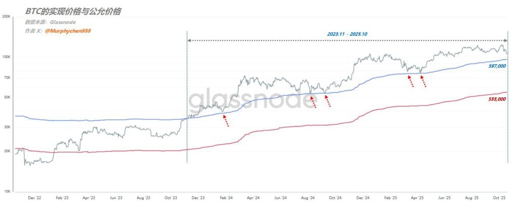 Analista: Si Bitcoin no vuelve a 112.000, no hay razón para ser optimista. ¿Está tocando fondo desde la perspectiva del precio justo y realizado de BTC?