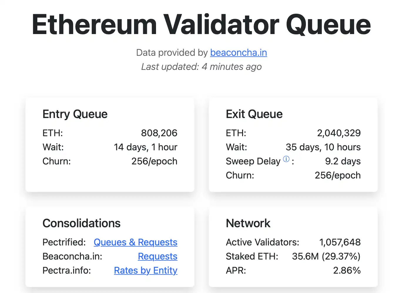 ¡Que no cunda el pánico! Más de 2 millones de ETH están haciendo cola para dejar de apostar, primero comprendamos el motivo