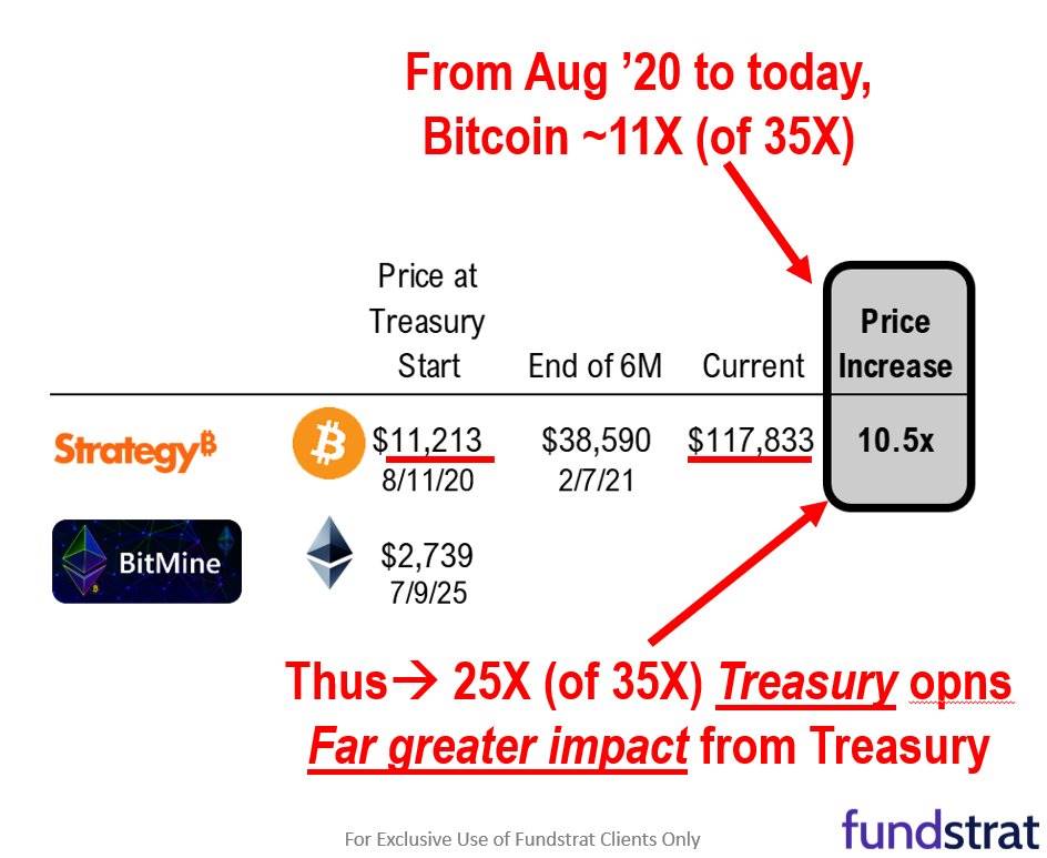 Aumento del precio de la moneda versus estrategia de reserva: ¿quién tiene más crédito por impulsar el precio de las acciones de la compañía Bitcoin?