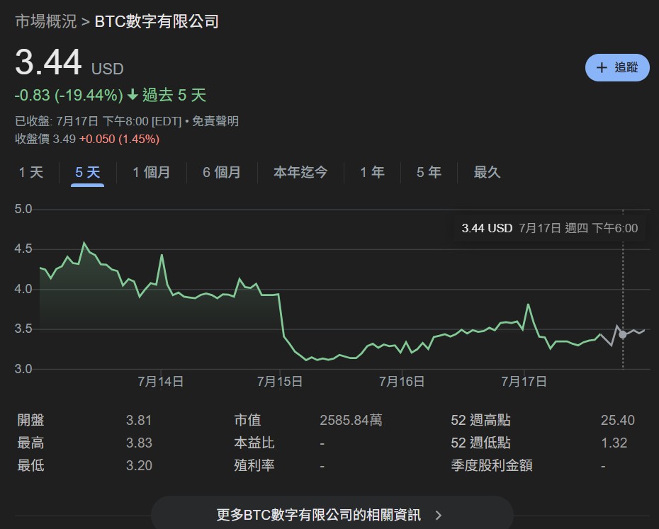¡La minería de Bitcoin no tiene remedio! La empresa minera BTC Digital recurre a Ethereum: liquida BTC para comprar ETH y apuesta por las ganancias de DeFi
