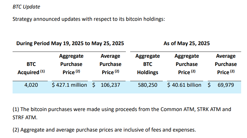 Microestrategia agregada otros 427 millones de dólares en posiciones de Bitcoin, 