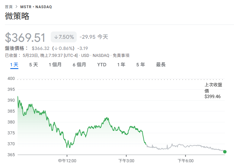 Micro-Strategy agregó otros $427 millones en posiciones de Bitcoin, 