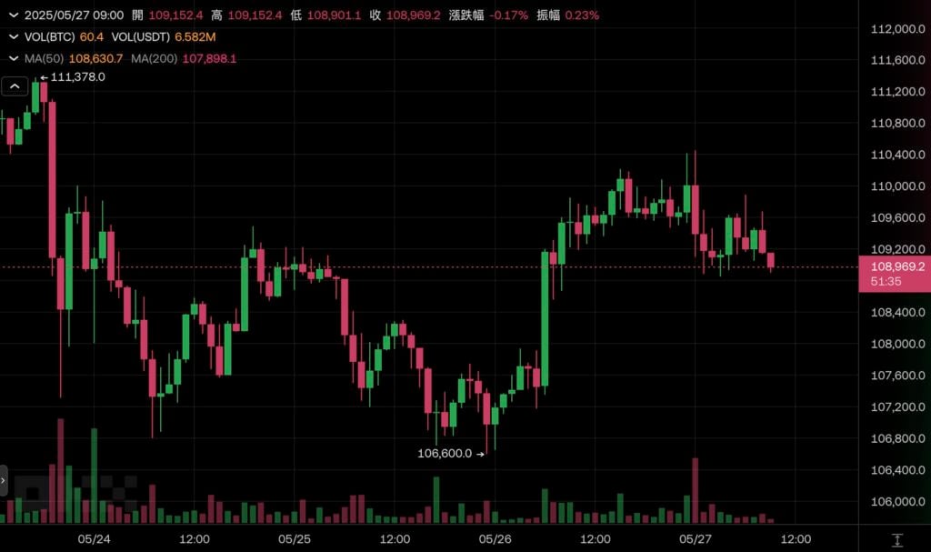 La microestrategia agrega 4,27 mil millones de dólares en tenencias de Bitcoin 