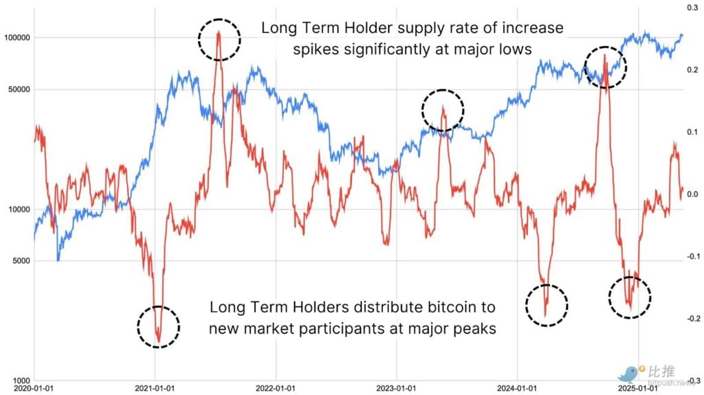 ¿Están comenzando a realizar envíos los titulares de Bitcoin a largo plazo?