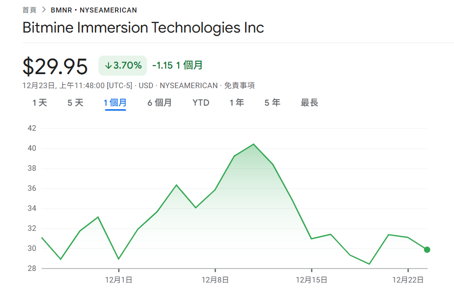 ¡BitMine continúa comprando Ethereum! Gastando $19,63 millones para comprar 6.678 ETH, la posición total se acerca a 4,1 millones